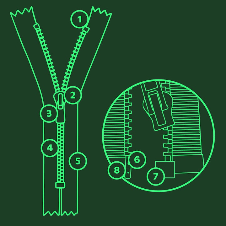 Skizze eines typischen Reisverschlusses, Schöffel.